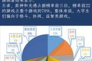 大学生网络游戏调查报告总结怎么写（大学生网络游戏调查报告总结心得）