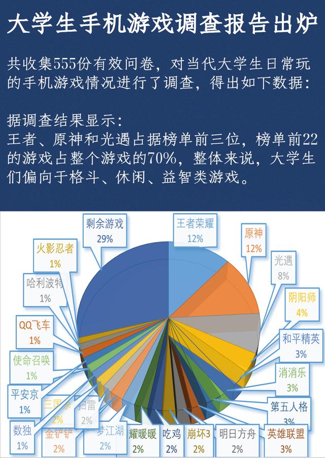 大学生网络游戏调查报告总结怎么写（大学生网络游戏调查报告总结心得）