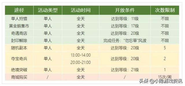 龙之谷手游攻略大全,龙之谷手游开始攻略