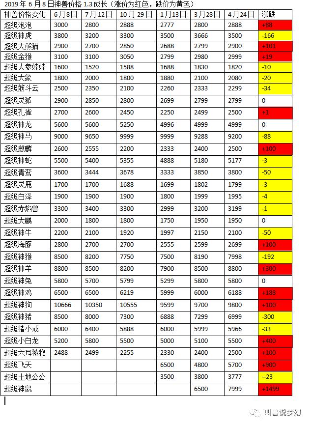 梦幻西游手游兽决评分表格,梦幻手游兽决评分