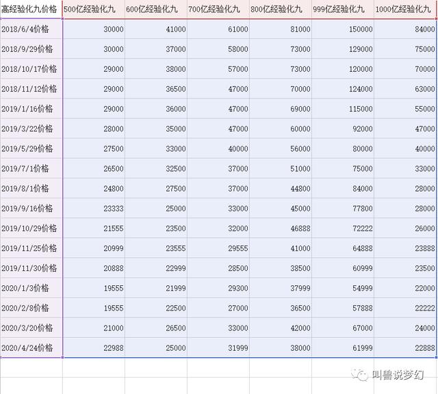 梦幻西游手游兽决评分表格,梦幻手游兽决评分