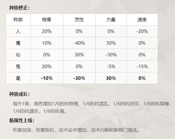 大话西游手游什么族适合平民玩家,大话西游手游哪个种族好玩