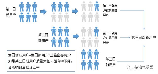 手游活跃次日留存多少,手游次日留存算法