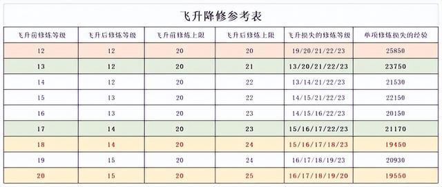 梦幻西游怎么起飞,梦幻手游怎么原地挂机