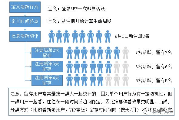 手游活跃次日留存多少,手游次日留存算法