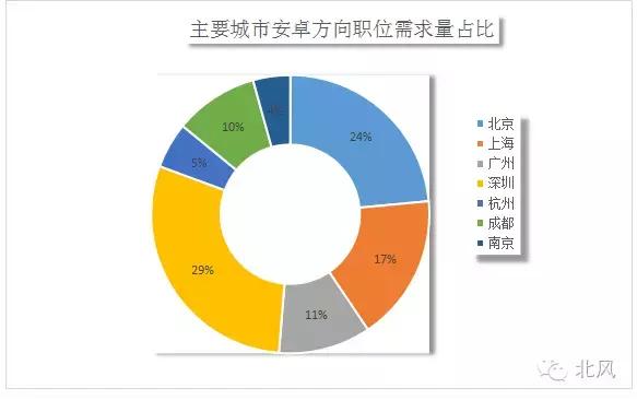 安卓开发 招聘,安卓开发招聘