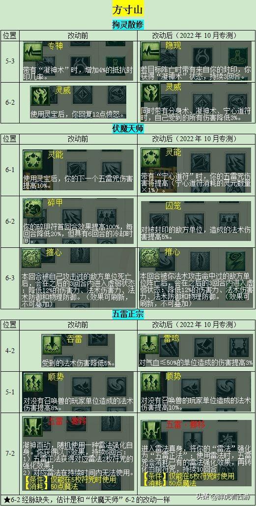 梦幻西游手游狮驼岭变身套装,梦幻手游狮驼岭变身套