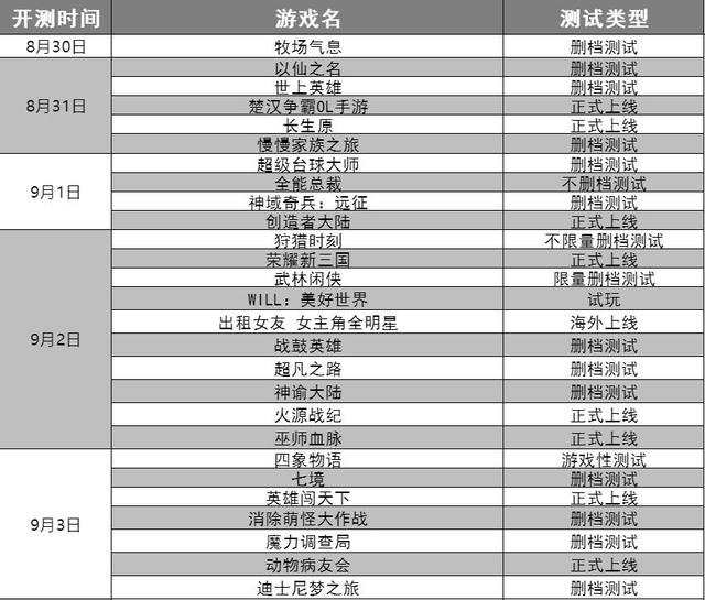 最新公测的手游,最近即将公测的手游