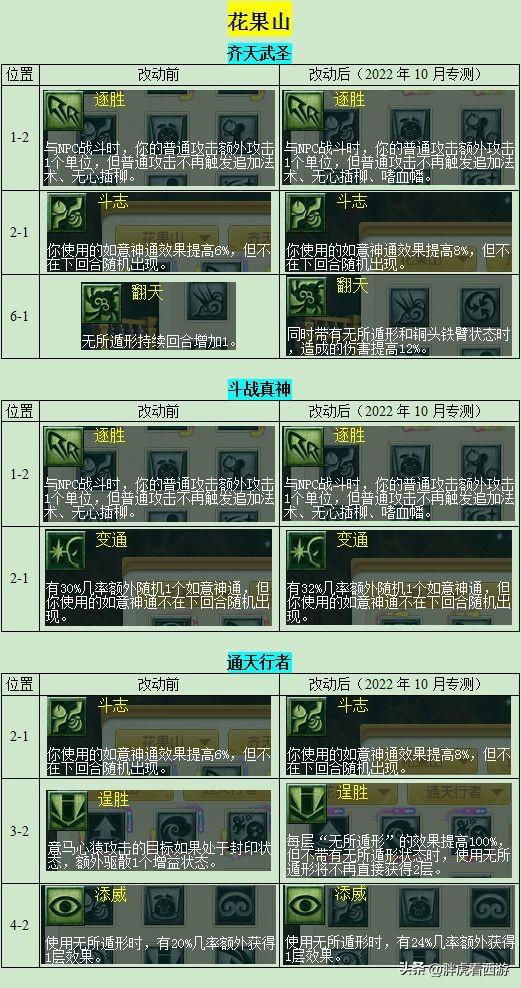 梦幻西游手游狮驼岭变身套装,梦幻手游狮驼岭变身套