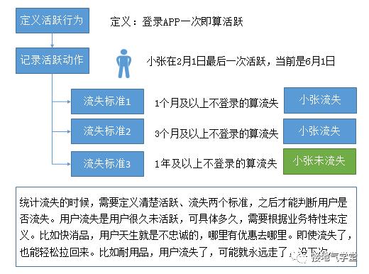 手游活跃次日留存多少,手游次日留存算法