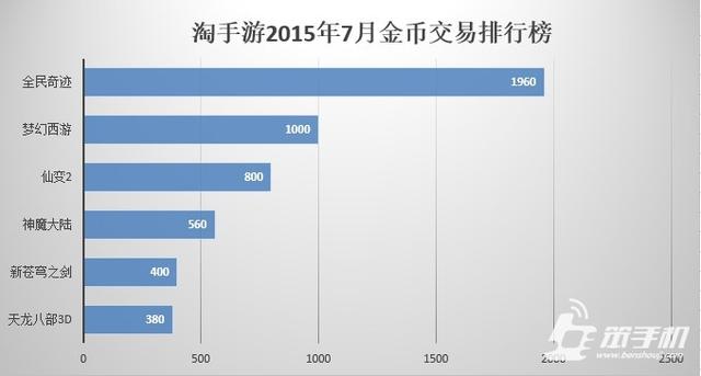 淘手游担保交易安全吗,淘手游交易安全保障有用吗