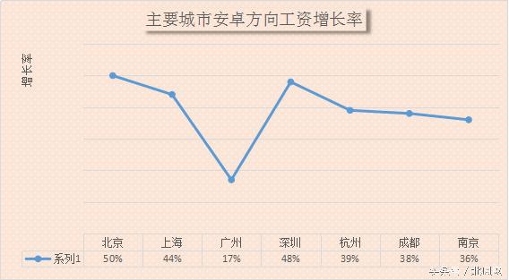 安卓开发 招聘,安卓开发招聘