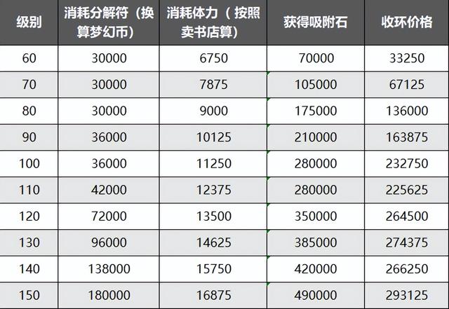 梦幻手游月宫修行,梦幻手游修复石