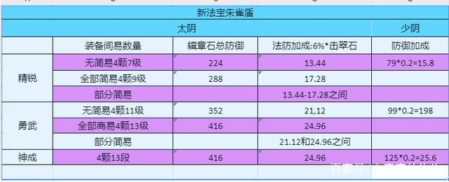 梦幻手游法宝分解亏多少钱,梦幻手游法宝碎片分解